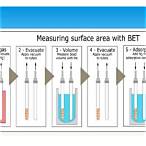 bet surface area analysis procedure